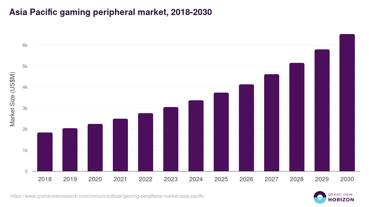 Asia Pacific gaming peripheral market, 2018-2030 (US$M)