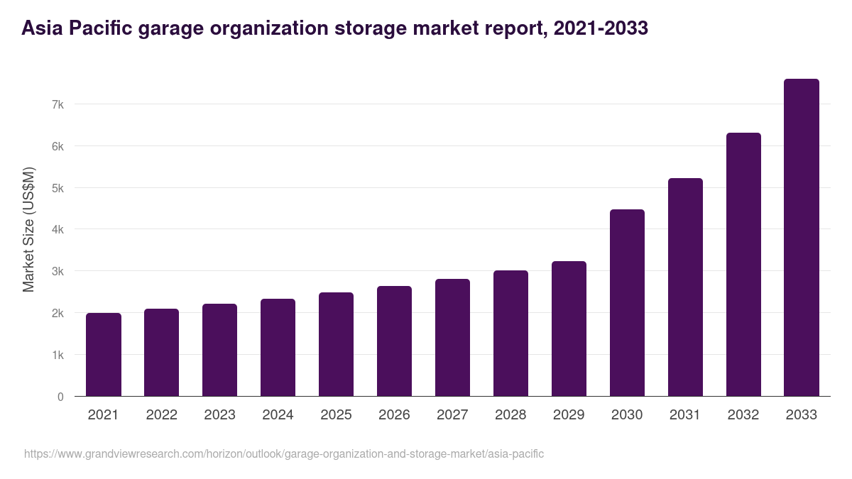 Asia Pacific garage organization and storage market, 2021-2033 (US$M)