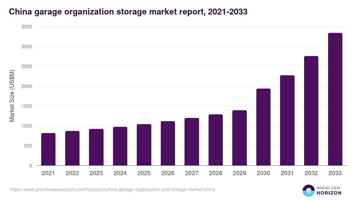 China garage organization and storage market, 2021-2033 (US$M)