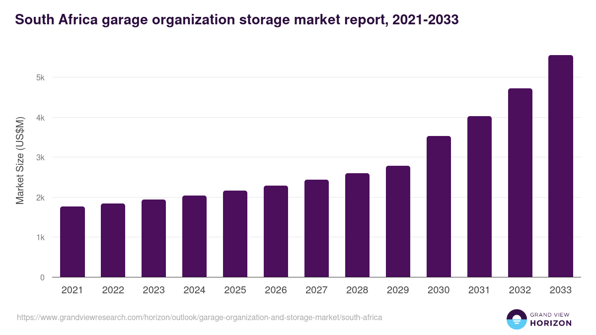 South Africa garage organization and storage market, 2021-2033 (US$M)