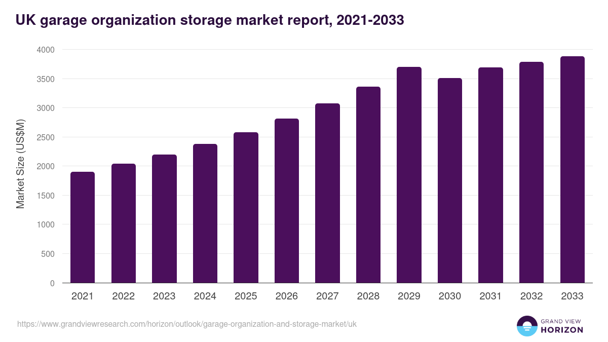 UK garage organization and storage market, 2021-2033 (US$M)