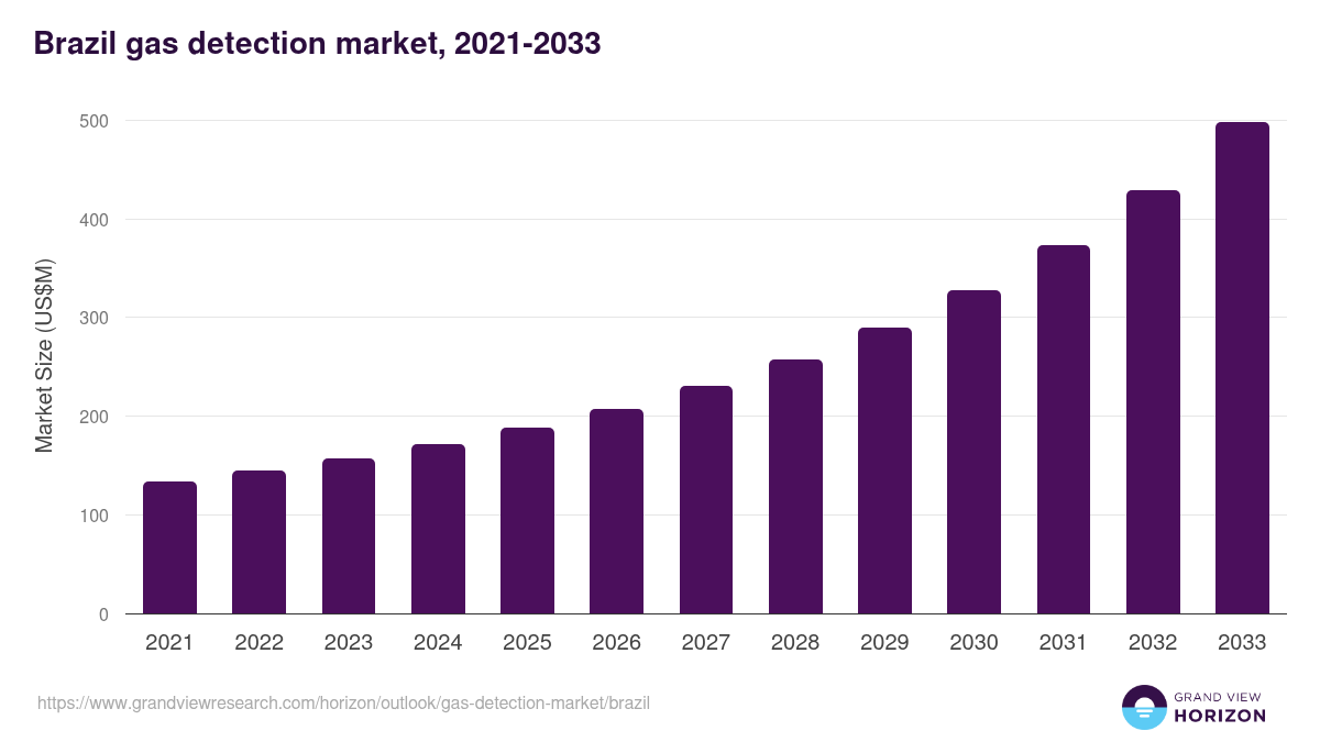 Brazil gas detection market, 2021-2033 (US$M)