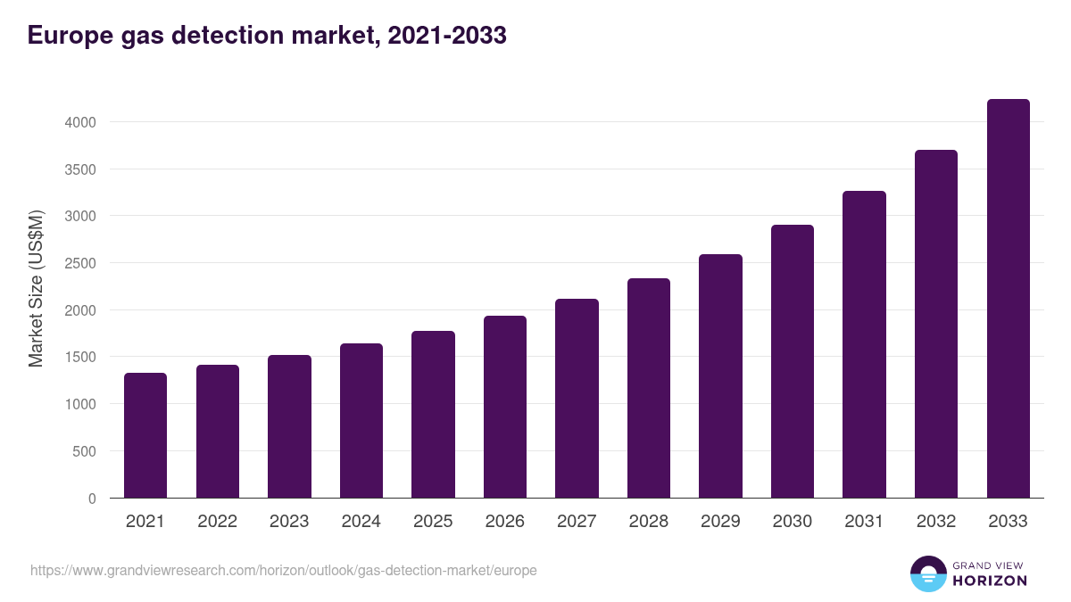 Europe gas detection market, 2021-2033 (US$M)