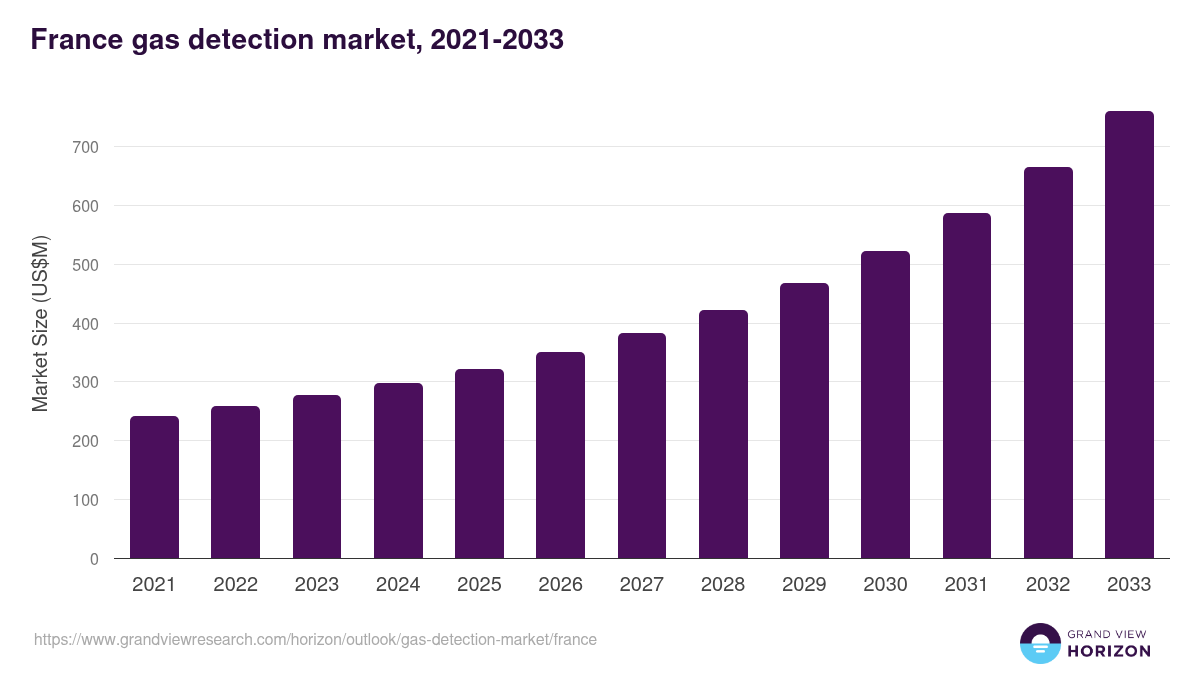 France gas detection market, 2021-2033 (US$M)