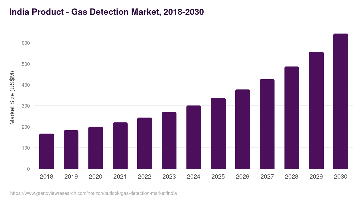 India gas detection market, 2018-2030 (US$M)