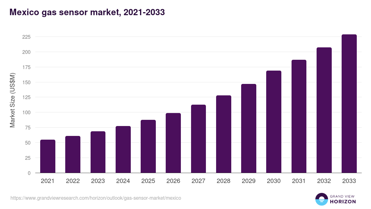 Mexico gas sensor market, 2021-2033 (US$M)
