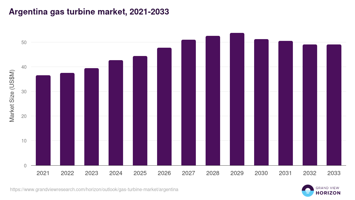 Argentina gas turbine market, 2021-2033 (US$M)