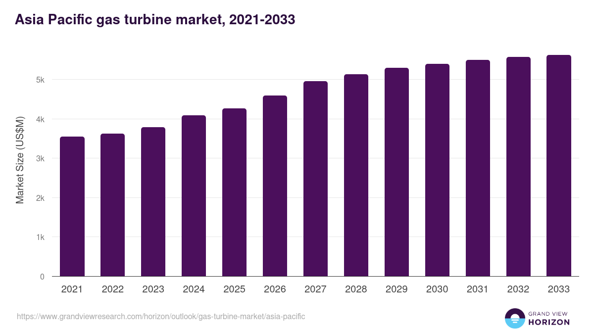 Asia Pacific gas turbine market, 2021-2033 (US$M)
