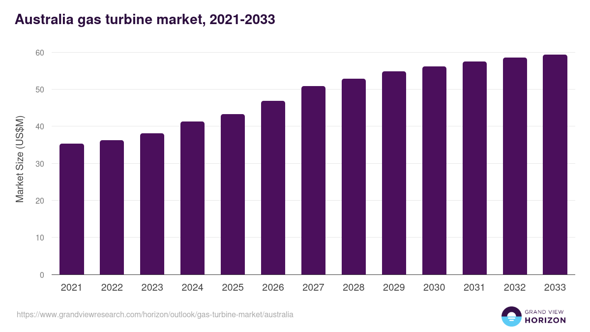 Australia gas turbine market, 2021-2033 (US$M)