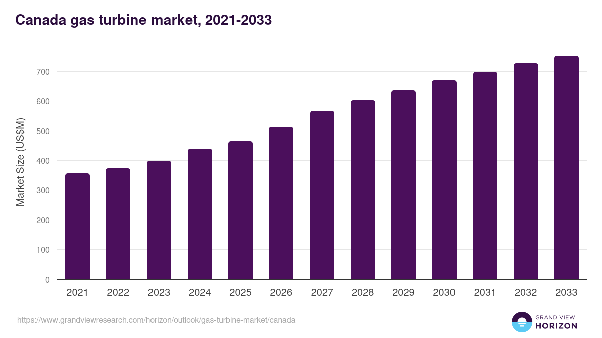 Canada gas turbine market, 2021-2033 (US$M)