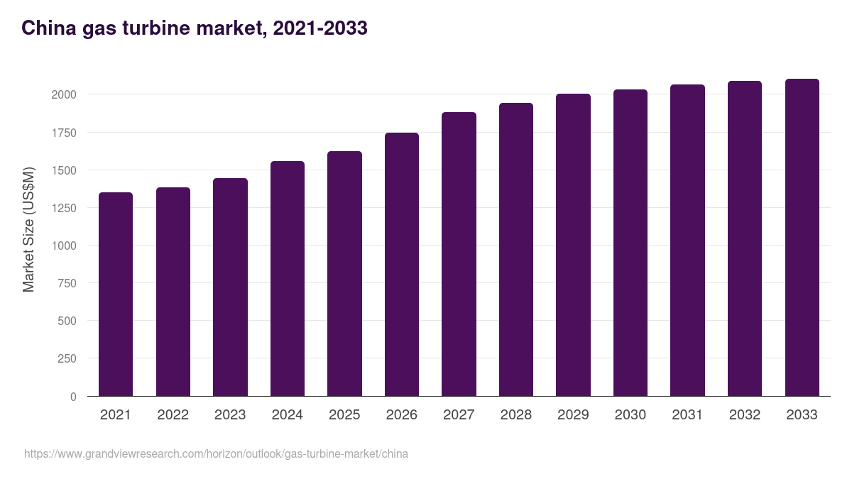 China gas turbine market, 2021-2033 (US$M)
