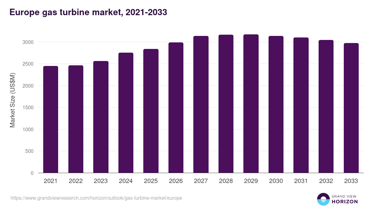 Europe gas turbine market, 2021-2033 (US$M)
