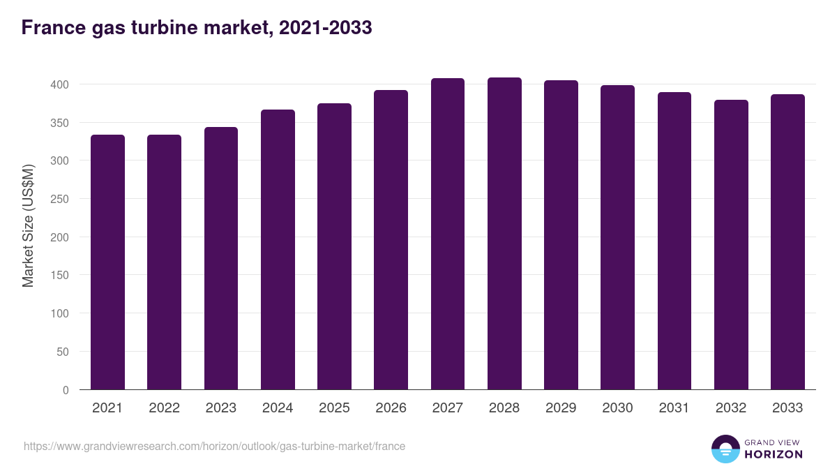 France gas turbine market, 2021-2033 (US$M)