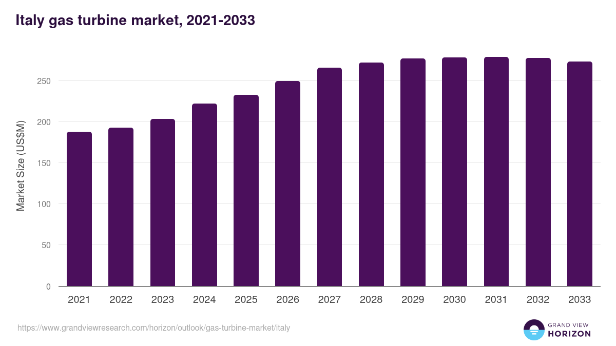 Italy gas turbine market, 2021-2033 (US$M)
