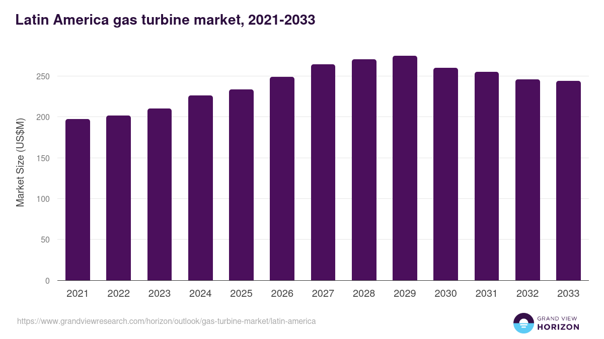 Latin America gas turbine market, 2021-2033 (US$M)