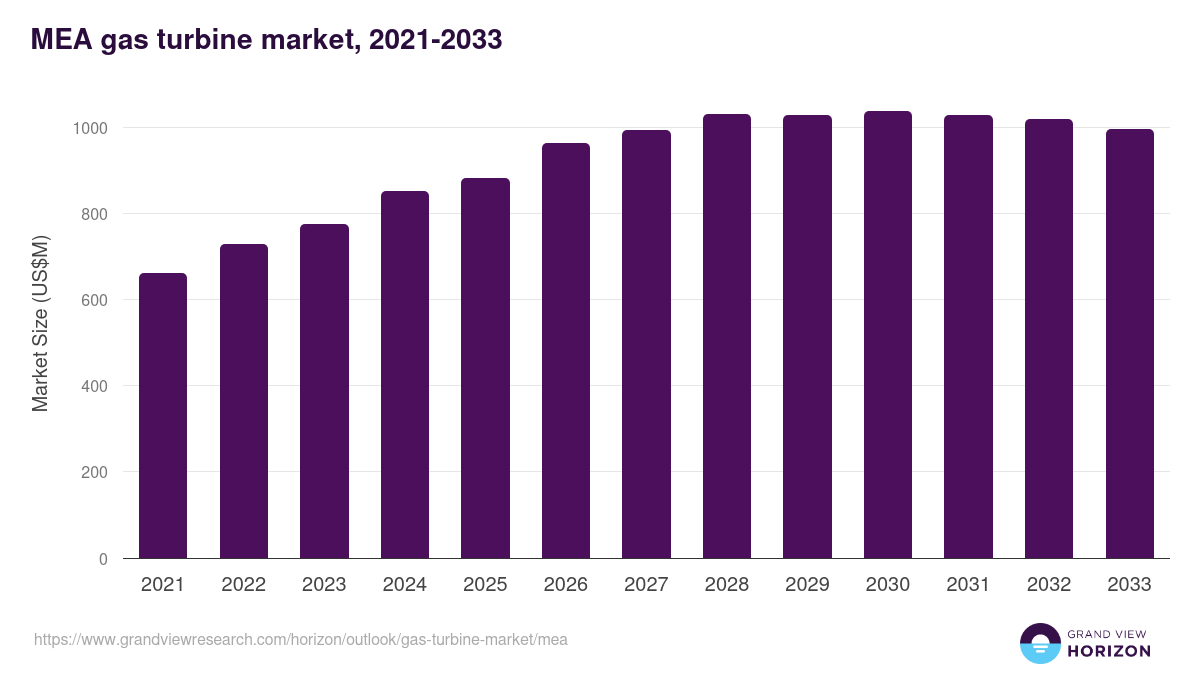 Middle East & Africa gas turbine market, 2021-2033 (US$M)