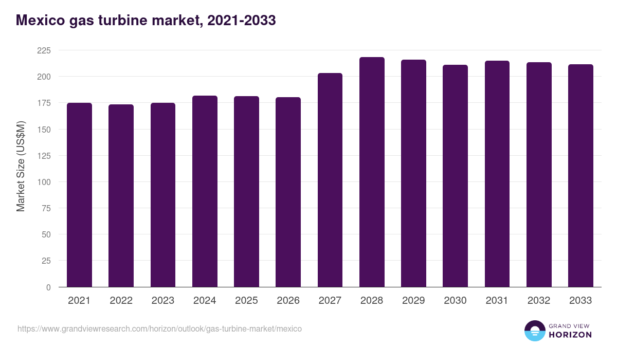 Mexico gas turbine market, 2021-2033 (US$M)