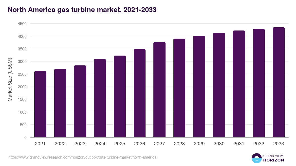North America gas turbine market, 2021-2033 (US$M)