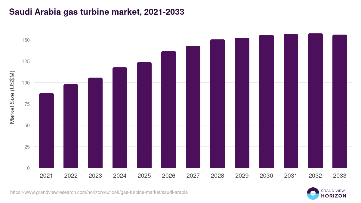 Saudi Arabia gas turbine market, 2021-2033 (US$M)