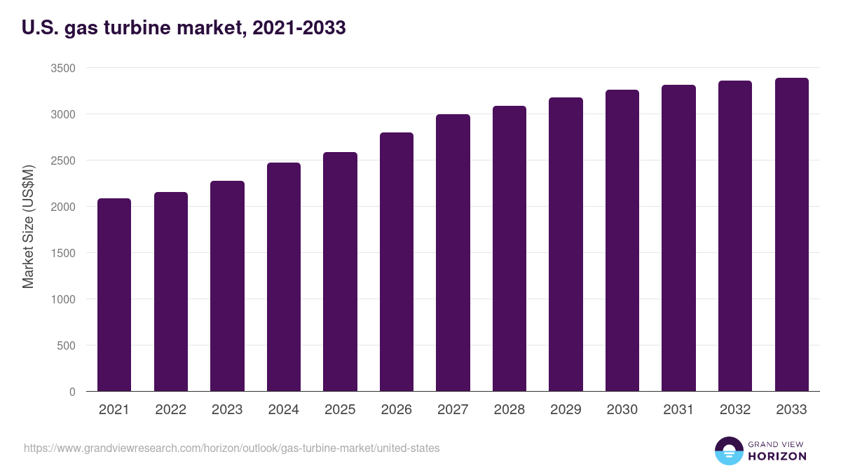 U.S. gas turbine market, 2021-2033 (US$M)