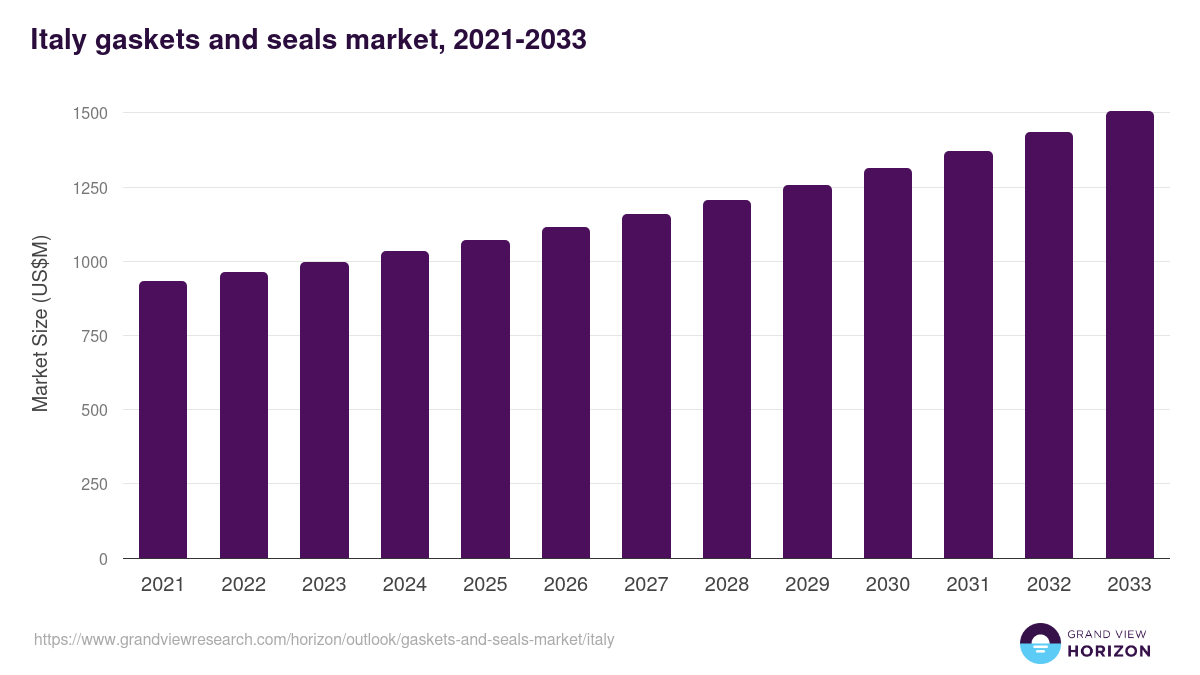Italy gaskets and seals market, 2021-2033 (US$M)
