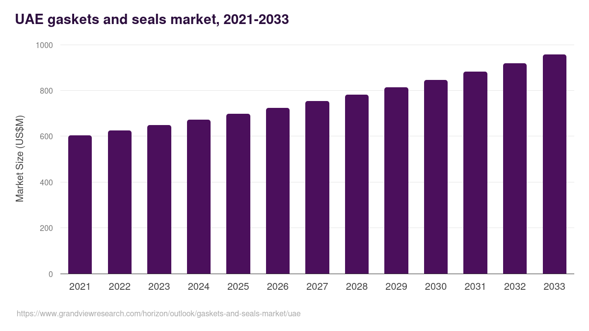 UAE gaskets and seals market, 2021-2033 (US$M)