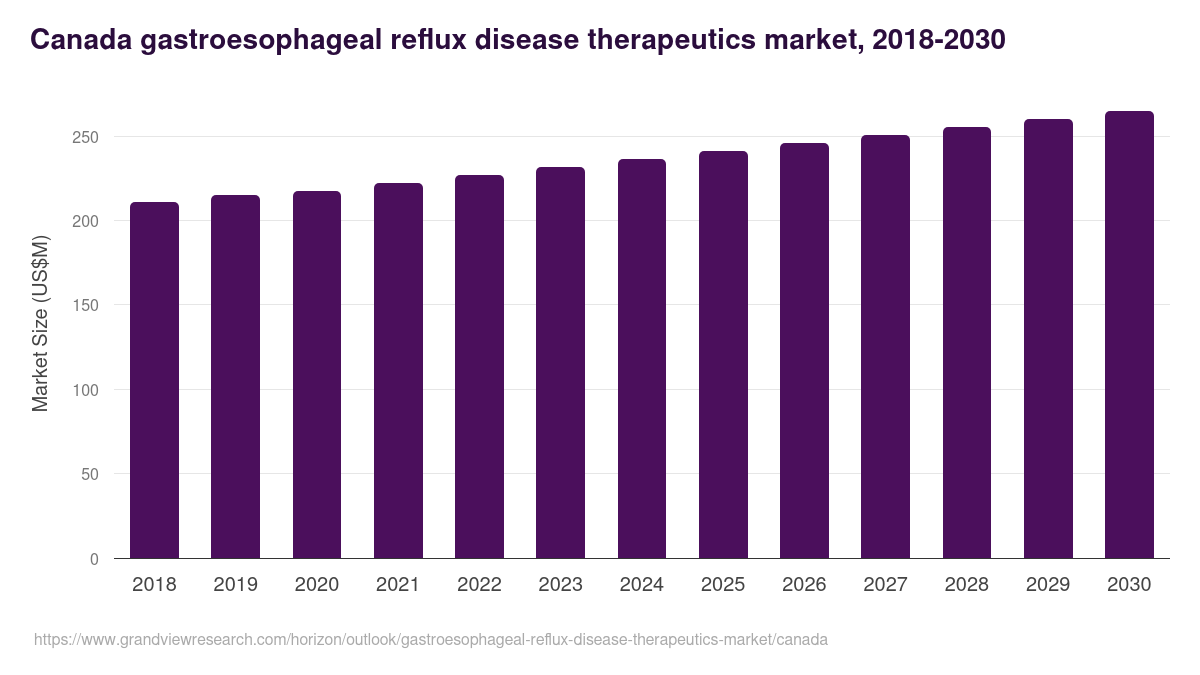 Canada gastroesophageal reflux disease therapeutics market, 2018-2030 (US$M)