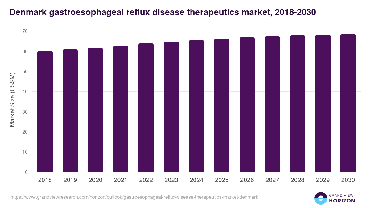 Denmark gastroesophageal reflux disease therapeutics market, 2018-2030 (US$M)