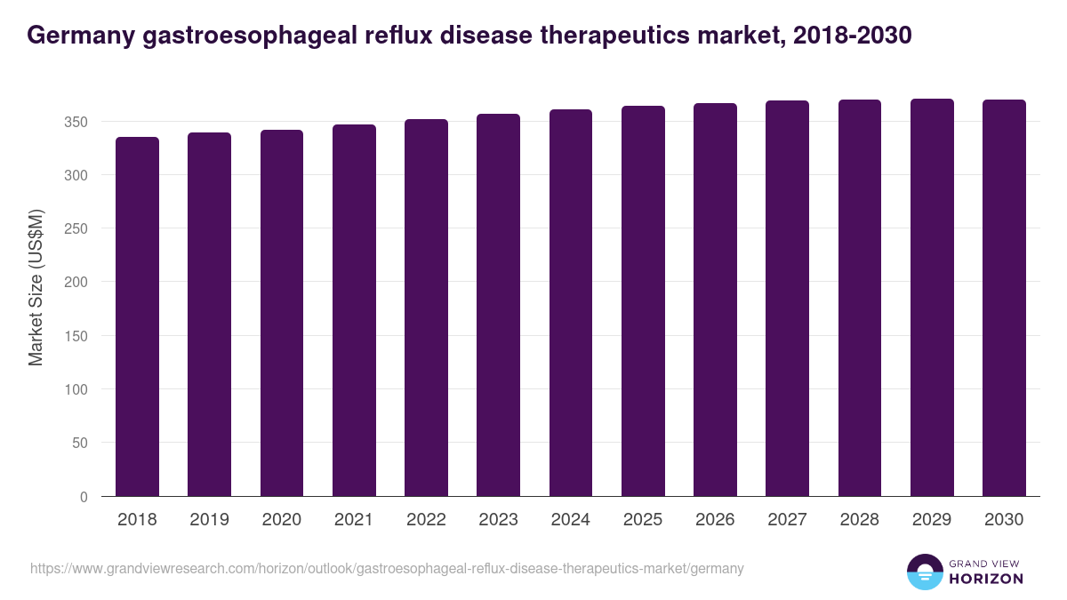 Germany gastroesophageal reflux disease therapeutics market, 2018-2030 (US$M)