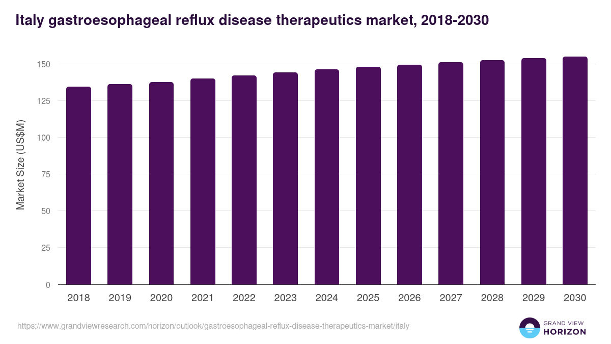Italy gastroesophageal reflux disease therapeutics market, 2018-2030 (US$M)