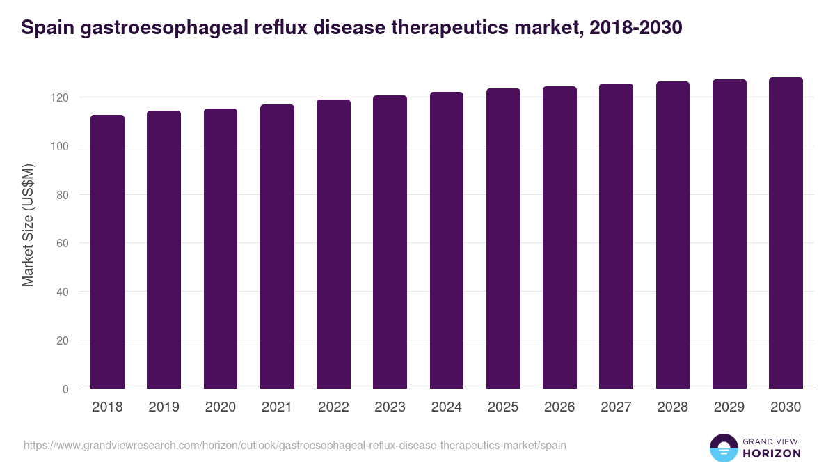 Spain gastroesophageal reflux disease therapeutics market, 2018-2030 (US$M)