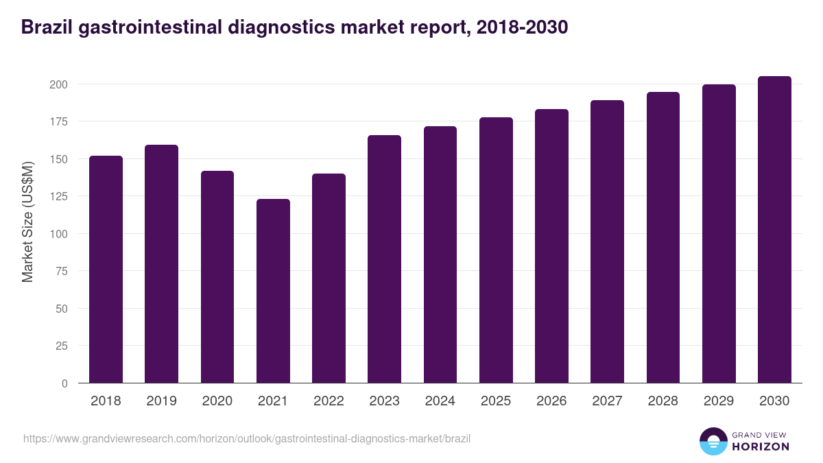 Brazil gastrointestinal diagnostics market, 2018-2030 (US$M)