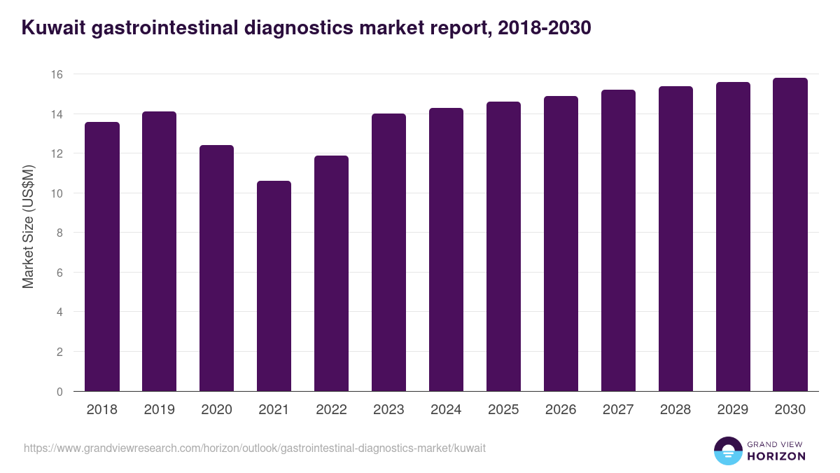 Kuwait gastrointestinal diagnostics market, 2018-2030 (US$M)