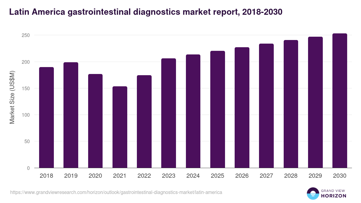 Latin America gastrointestinal diagnostics market, 2018-2030 (US$M)