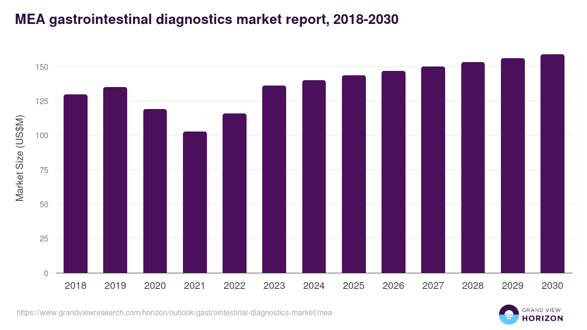 Middle East & Africa gastrointestinal diagnostics market, 2018-2030 (US$M)