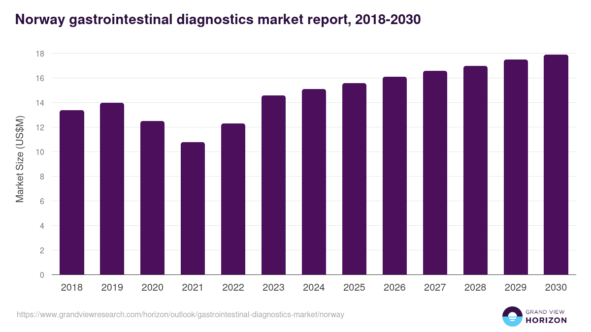 Norway gastrointestinal diagnostics market, 2018-2030 (US$M)