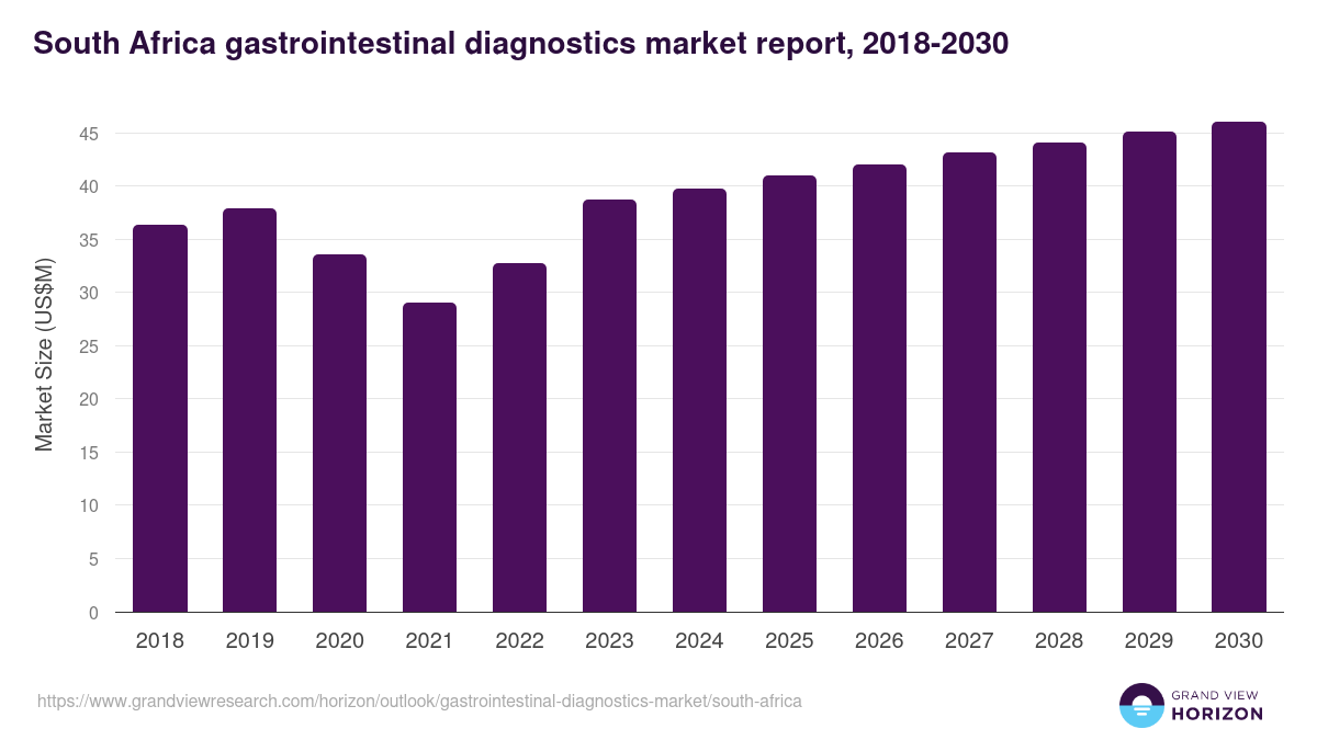 South Africa gastrointestinal diagnostics market, 2018-2030 (US$M)