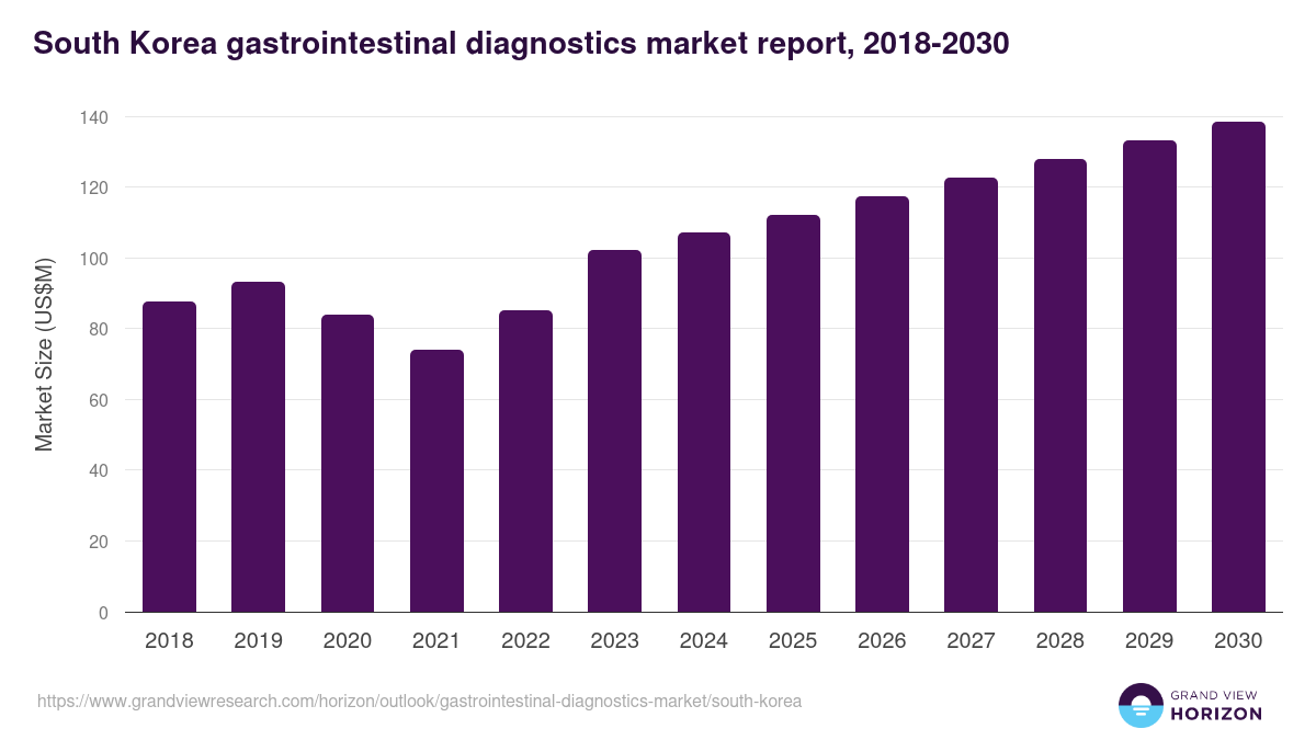 South Korea gastrointestinal diagnostics market, 2018-2030 (US$M)