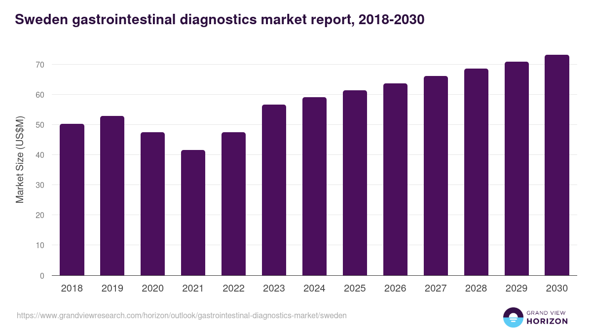 Sweden gastrointestinal diagnostics market, 2018-2030 (US$M)