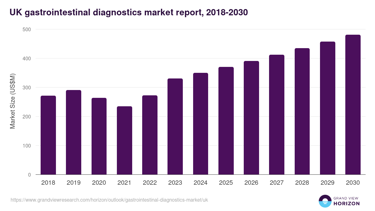 UK gastrointestinal diagnostics market, 2018-2030 (US$M)