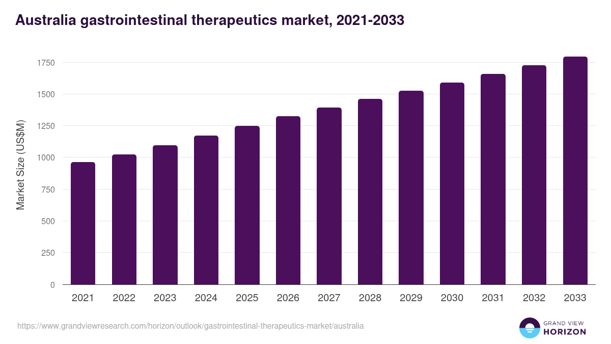 Australia gastrointestinal therapeutics market, 2021-2033 (US$M)