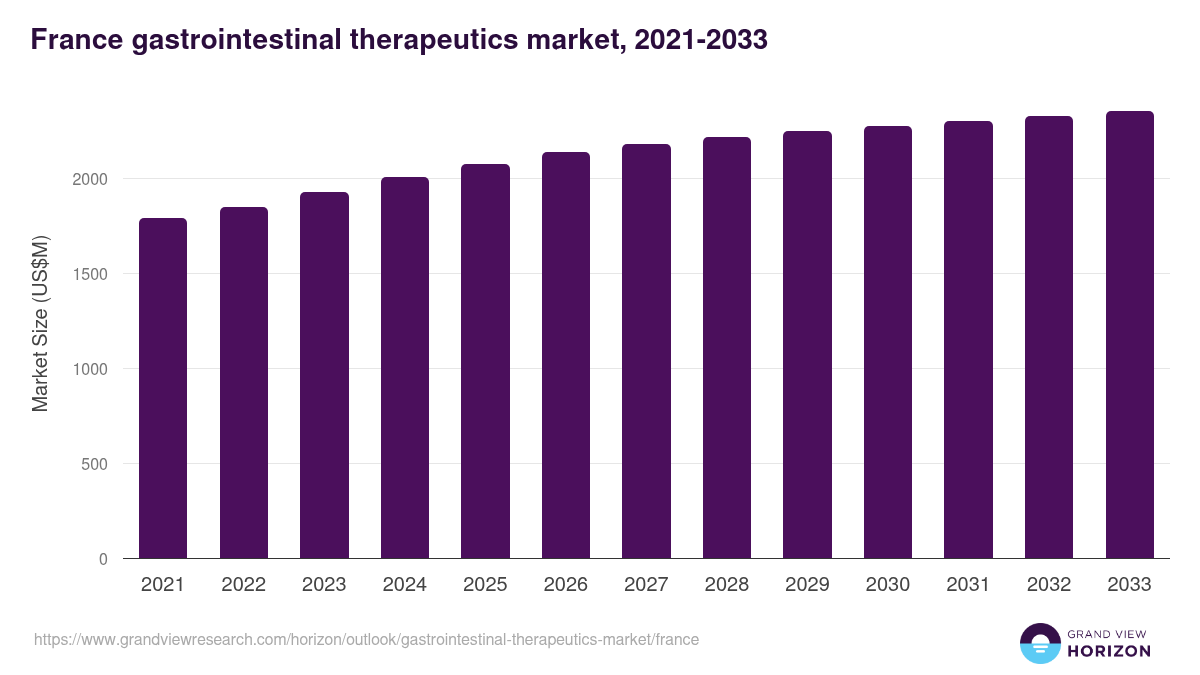 France gastrointestinal therapeutics market, 2021-2033 (US$M)