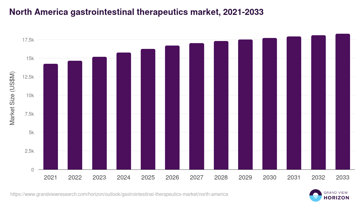North America gastrointestinal therapeutics market, 2021-2033 (US$M)