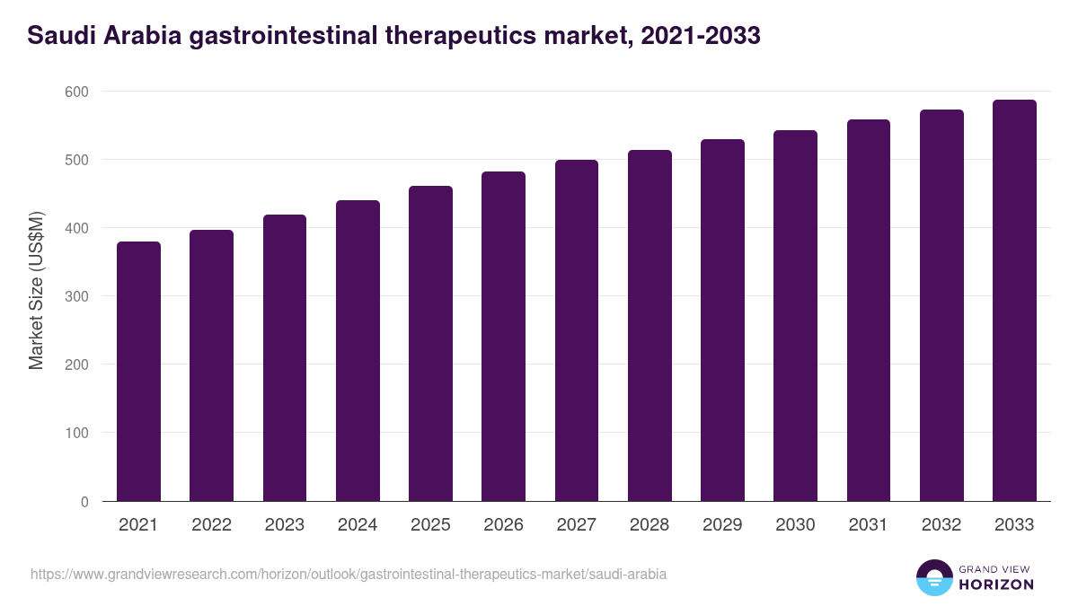 Saudi Arabia gastrointestinal therapeutics market, 2021-2033 (US$M)