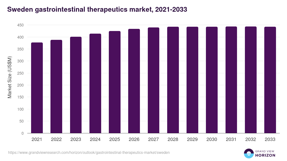 Sweden gastrointestinal therapeutics market, 2021-2033 (US$M)