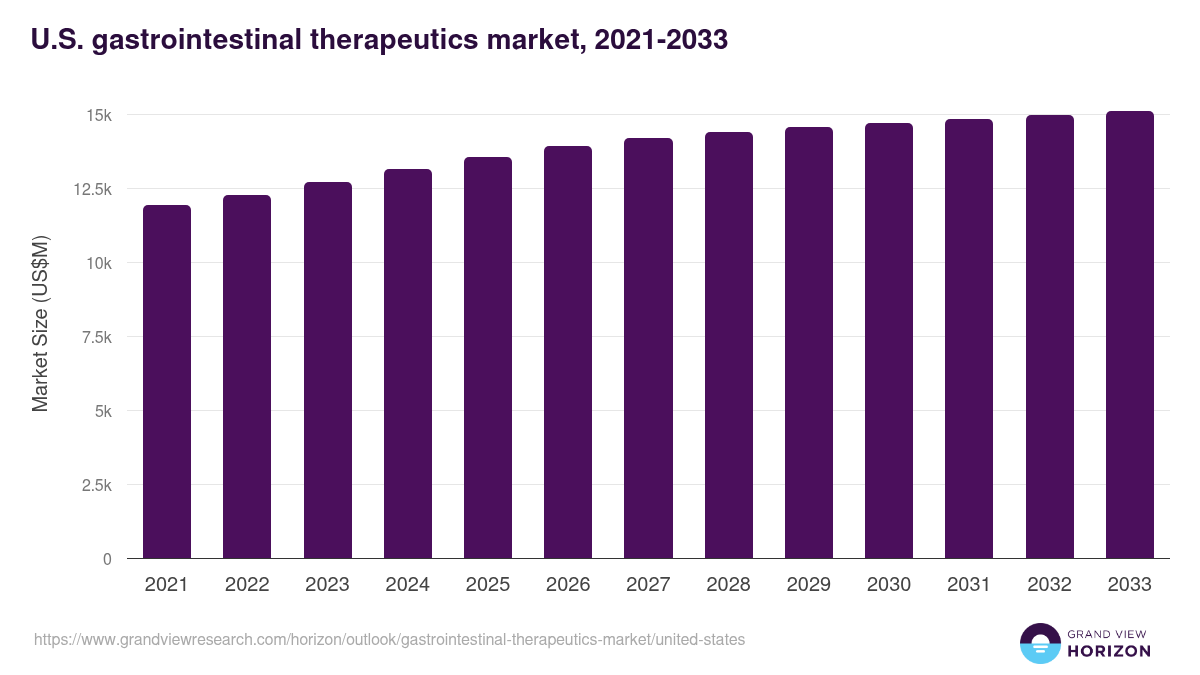 U.S. gastrointestinal therapeutics market, 2021-2033 (US$M)