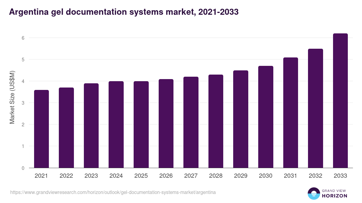 Argentina gel documentation systems market, 2021-2033 (US$M)