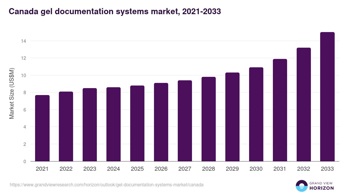 Canada gel documentation systems market, 2021-2033 (US$M)