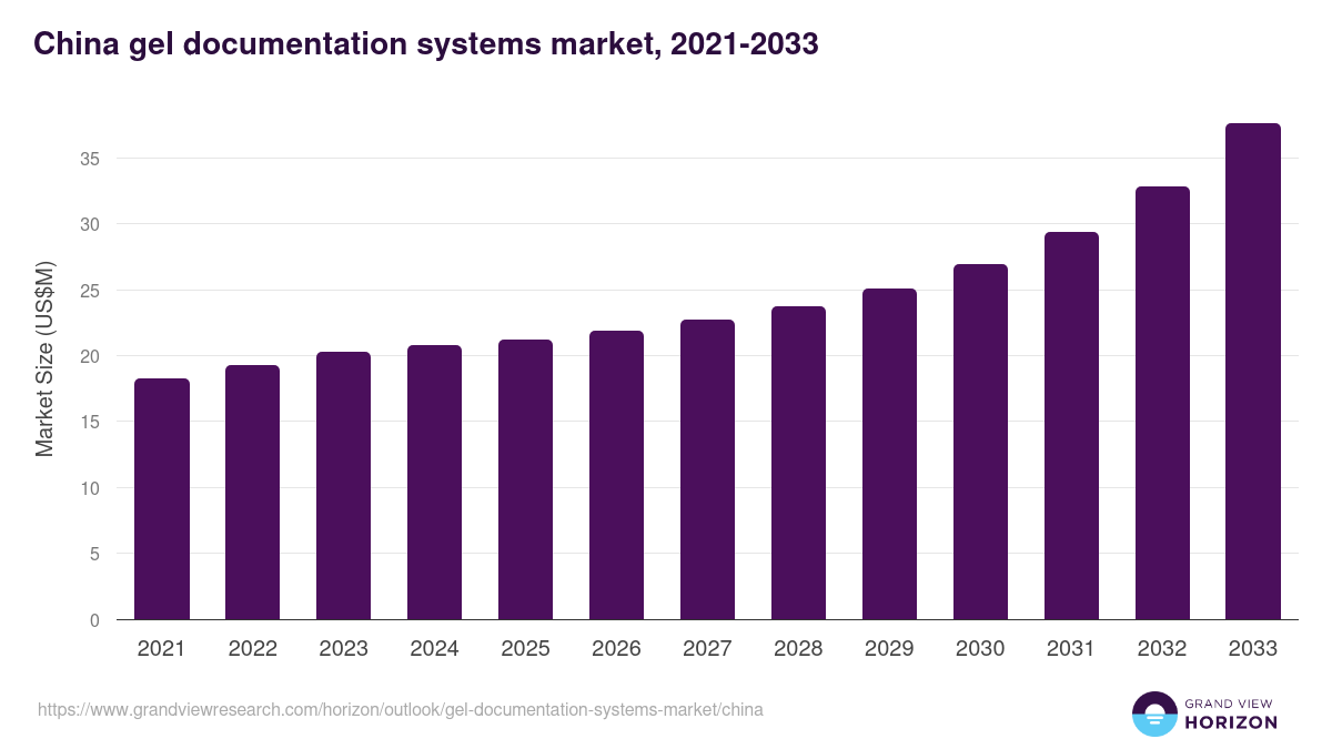 China gel documentation systems market, 2021-2033 (US$M)