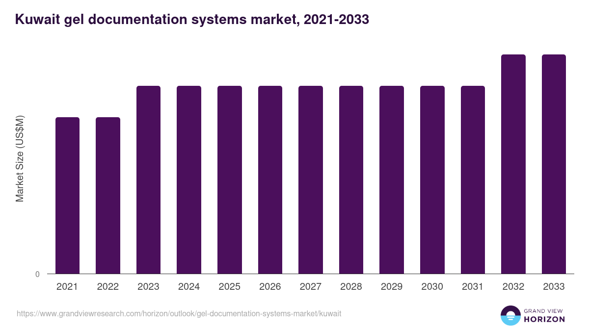 Kuwait gel documentation systems market, 2021-2033 (US$M)